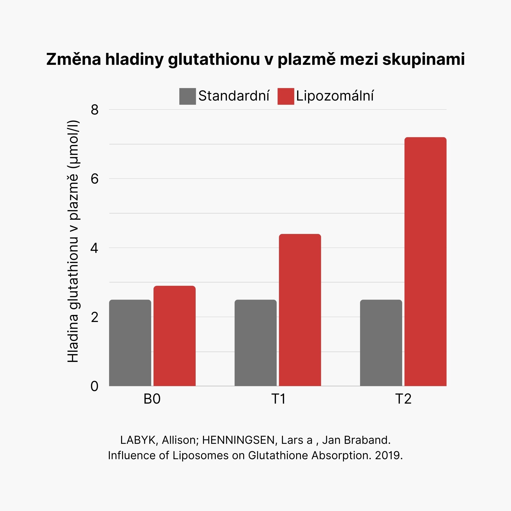 2Změna hladiny glutathionu v plazmě mezi skupinami